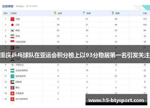 重庆乒乓球队在亚运会积分榜上以93分稳居第一名引发关注